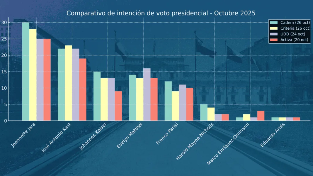 comprativo- sondeos de Cadem, Criteria, UDD y Activa Research