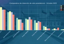 Encuestas revelan leve ventaja de Jeannette Jara en la carrera presidencial comprativo- sondeos de Cadem, Criteria, UDD y Activa Research