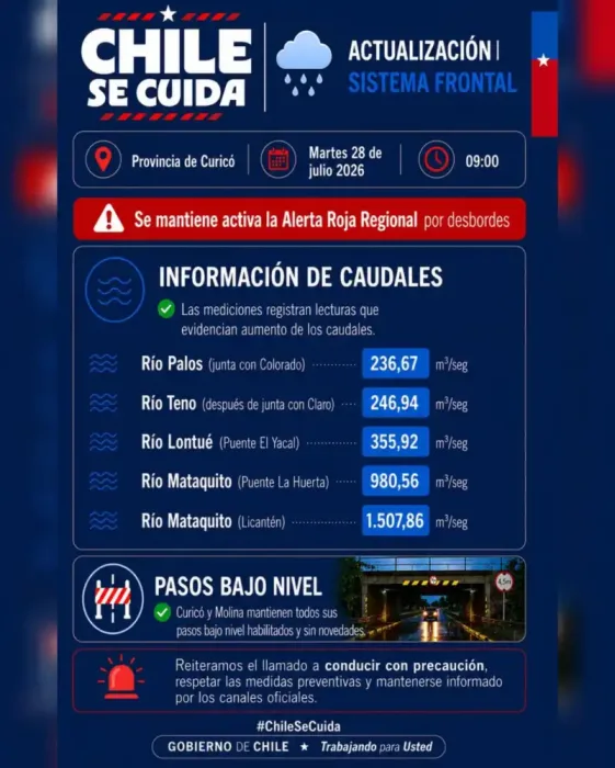 Licanten Sigue Bajo Vigilancia Rio Mataquito Registra Una Leve Disminucion En Su Caudal Pero El Riesgo Continua